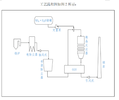 氮氧化物的综合治理技术研究