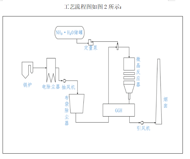 氮氧化物的综合治理技术研究